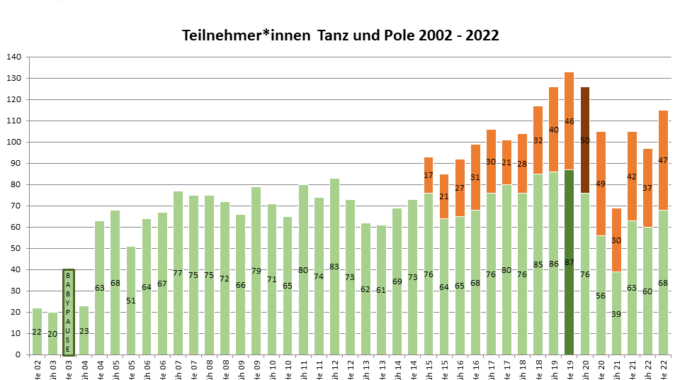 20 Jahre Tanzstudio – Daten & Fakten